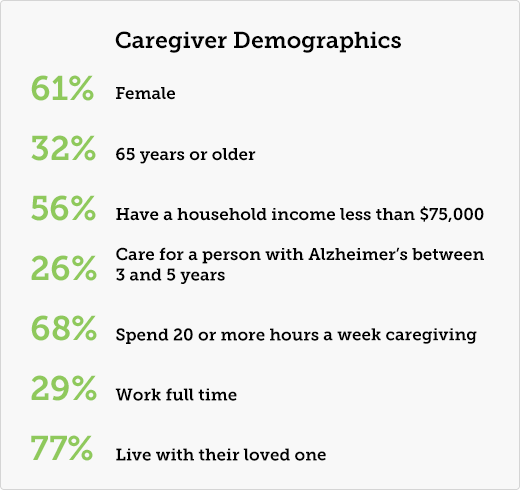 Caregiver Demographics