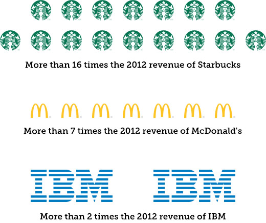 revenue comparison