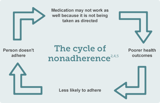 cycle of nonadherence