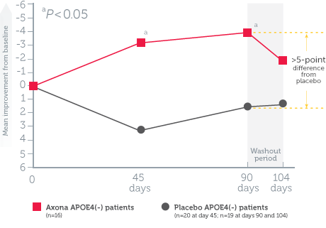 Mean change in ADAS-Cog scores from baseline in dosage-adherent patients chart