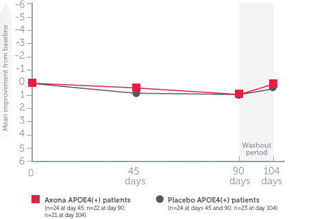 Mean change in ADAS-Cog scores from baseline in dosage-adherent patients chart