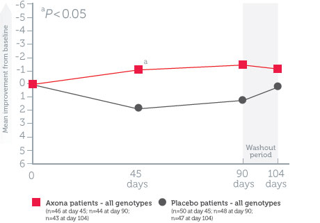 Mean change in ADAS-Cog scores from baseline in dosage-adherent patients chart