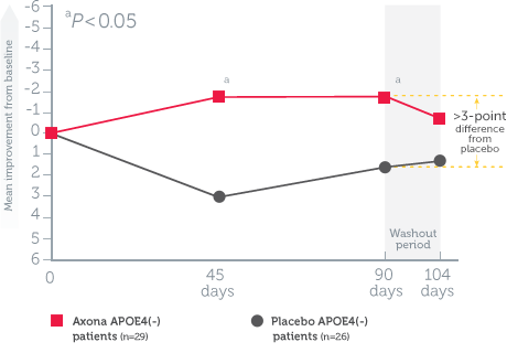 Mean change in ADAS-Cog scores from baseline in all randomized patients