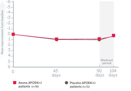 Mean change in ADAS-Cog scores from baseline in all randomized patients