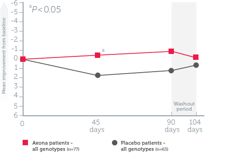 Mean change in ADAS-Cog scores from baseline in all randomized patients