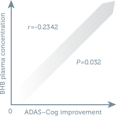 Cognitive performance correlates with ketone plasma concentration chart